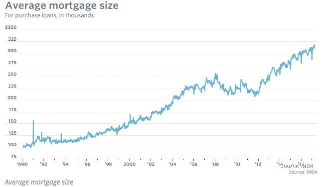 Americans’ Mortgages Are the Biggest, Ever